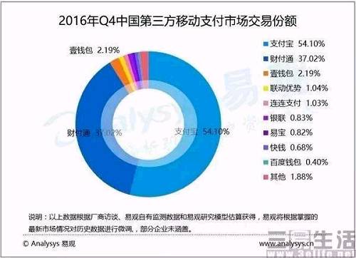 据Analysys数据报告，在世界第一大移动支付市场的中国，支付宝和财付通（微信支付+QQ钱包）占到了市场总份额的91.12%。在美国占据三分之一市场份额的苹果支付，却只能被归在1.88%的“其他”里面，这让苹果情何以堪。