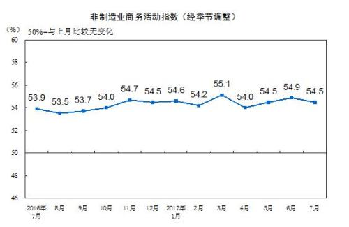 7月中国非制造业商务活动指数54.5% 保持稳中向好