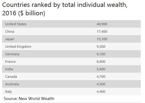 世界最富裕国家中国列第二，美国绝对优势居首